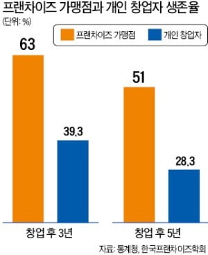 '식자재 공급' 관계로 끝나면 안돼…본사-가맹점은 한배 탄 '부부'