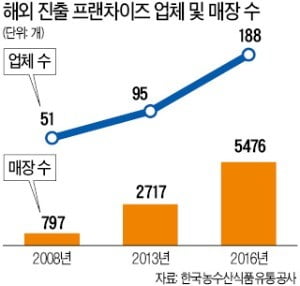 '간판값' 없애고, 매출 저조 땐 로열티 제로