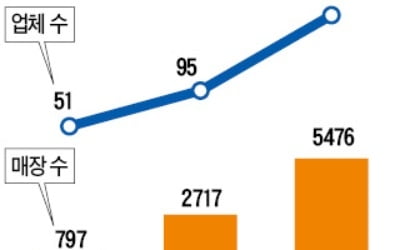 '간판값' 없애고, 매출 저조 땐 로열티 제로