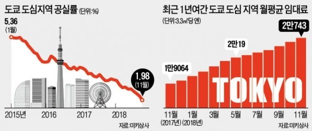 일자리 넘치는 日…도쿄 '빈 사무실'이 없다