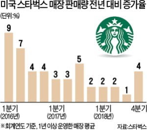 스타벅스, 우버와 손잡고 美 전역서 커피 배달 '파격'