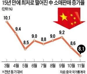 지갑 닫은 中…소매판매 증가율 '뚝'