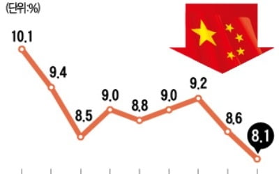 지갑 닫은 中…소매판매 증가율 '뚝'