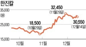 KCGI, 한진칼에 첫 공식서한…"감사직 선임 무력화 중단하라"