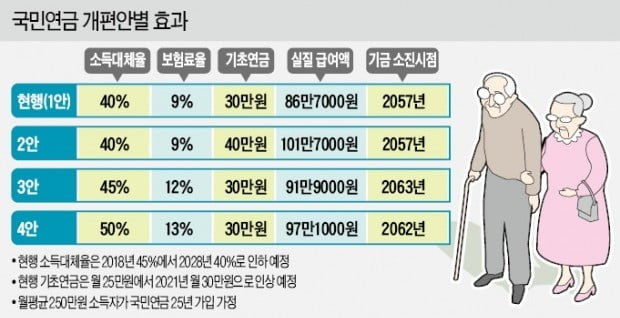 대통령에 퇴짜 맞고 결국 '현행유지' 무게…'더 내고 덜 받는' 개혁 외면