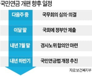 경사노위로 넘어간 국민연금案…노동계·정치 논리에 휘둘리나