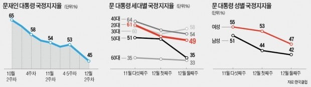 문재인 대통령 지지율 45% 최저치…20대 男 이탈 뚜렷
