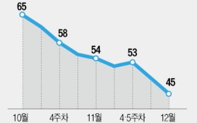 문재인 대통령 지지율 45% 최저치…20대 男 이탈 뚜렷