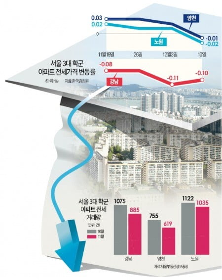 명문학군 전셋값, 오를 명분이 없었나