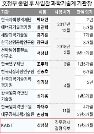 DGIST·원자력연구원까지…前 정부때 기관장은 다 나가라?