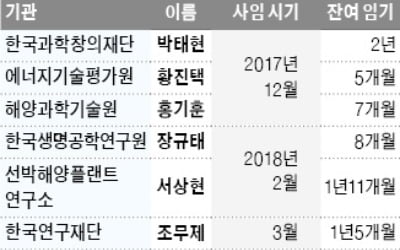 DGIST·원자력연구원까지…前 정부때 기관장은 다 나가라?