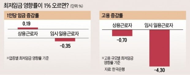 "최저임금 급격한 인상, 고용에 악영향"…韓銀 "영세 자영업·임시·일용직에 큰 타격"