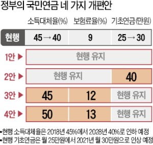 국민연금 고갈 '나 몰라라' 하는 정부