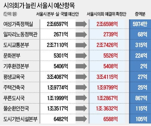 서울시 예산 35조원 '프리패스'…말 많던 경기 청년연금도 '통과'