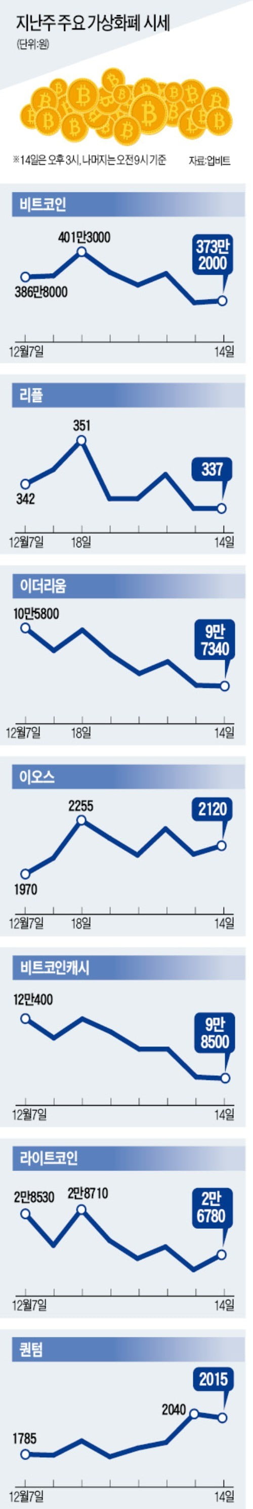 비트코인, 300만원대 후반에서 횡보