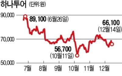 '주가 부진' 하나투어, 변수는 김해공항 면세점