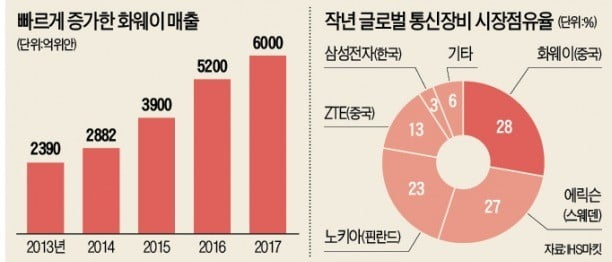 美, '화웨이 고사작전'에 첩보동맹국 총동원…日·佛도 가세