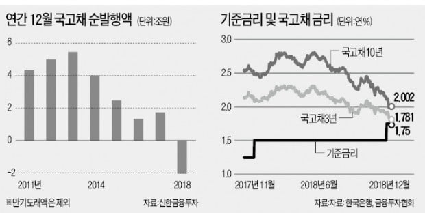 3년물 금리 연중최저…채권형펀드에 돈 몰려