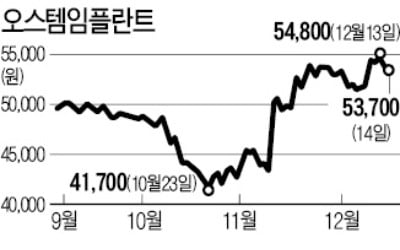 오스템임플란트, 해외법인 구조조정 효과에 강세