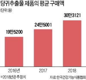 당귀추출물, 건기식 시장서 약진…"노화에 좋다" 고소득층에 인기