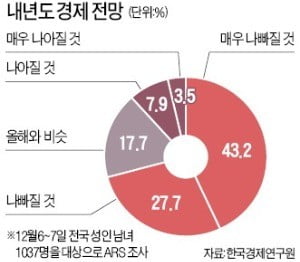 국민 10명 중 7명 "내년 경제 나빠질 것"