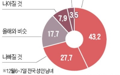 국민 10명 중 7명 "내년 경제 나빠질 것"