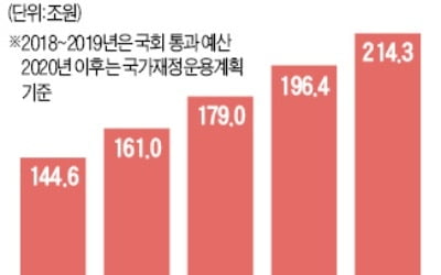 복지 지출 급증하는데…기초연금 추가 인상하겠다는 정부