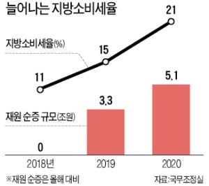 문재인 정부, 지자체에 돈·권한 대폭 넘겨…'재정분권'이 복지 포퓰리즘 돈줄 되나