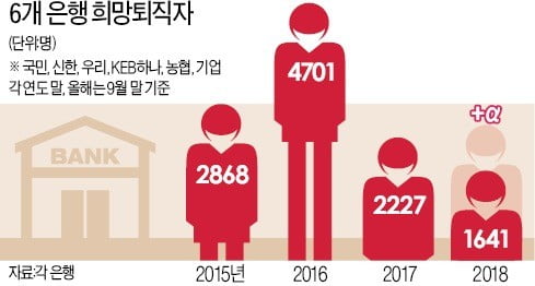 온라인 거래 늘어 점포 축소…은행권, 사상 최대 실적에도 희망퇴직 올해만 2000여명