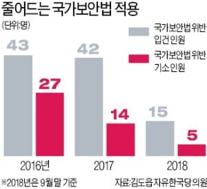 소극적 수사에 '무력화'된 보안법