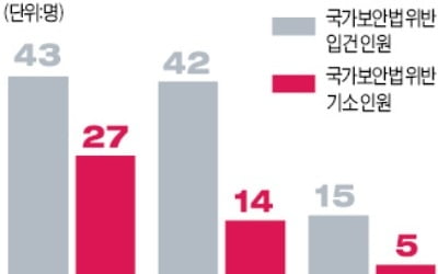 소극적 수사에 '무력화'된 보안법