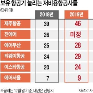 저비용 항공사들, 몸집 불리기 경쟁 본격화