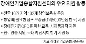 3490개 장애인창업기업 경쟁력 높인다