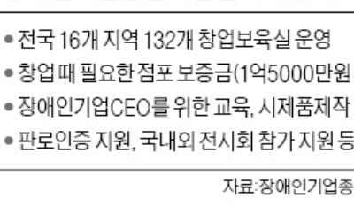 3490개 장애인창업기업 경쟁력 높인다