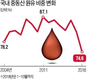 중동산 원유 도입 비중 70%대로 '뚝'