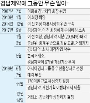 상장폐지 위기 꽁 머니 카지노 3 만 기대하던 5000여 소액주주 '패닉'