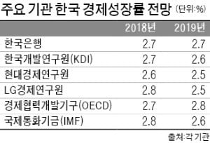 "내년 2.5% 성장…경기침체 가속"