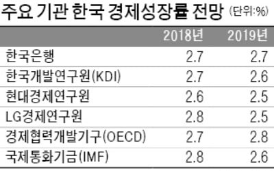 "내년 2.5% 성장…경기침체 가속"