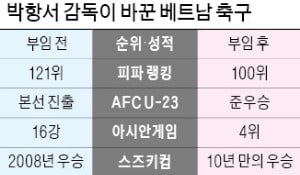 베트남이 열광한 '박항서 매직'…"저를 아끼듯 한국도 사랑해달라"