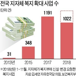 지자체 '복지사업 폭주'…브레이크까지 고장났다