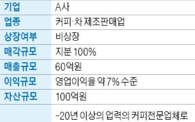 年 매출 60억원대 커피전문업체 매물로