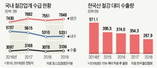 '이중고' 겪는 한국 철강…내년에도 '암울'