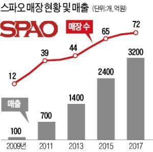 "캐릭터가 효자네"…스파오, 협업 더 늘린다