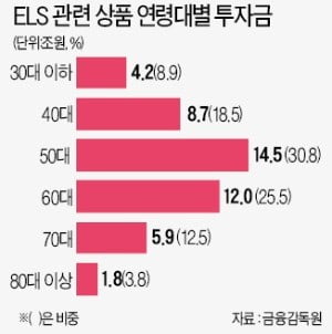 ELS에 노후자금 몰빵?…고령일수록 투자금 많아