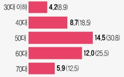 ELS에 노후자금 몰빵?…고령일수록 투자금 많아