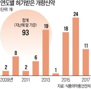 "낮은 보험약가 탓…17년 공들인 혁신약 출시도 못하고 접을 판"