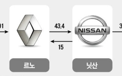 佛 르노, 日 닛산에 선전포고…"포스트 곤 선임, 표 대결하자"