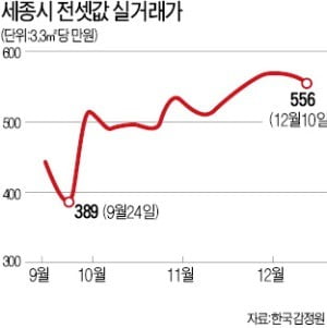 두 달 새 43% 급등…세종시 전세 '나홀로 뛰는' 이유는