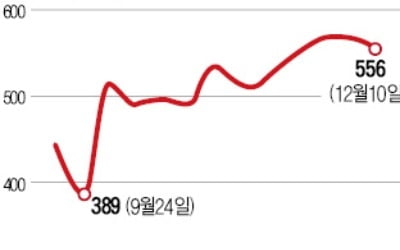 두 달 새 43% 급등…세종시 전세 '나홀로 뛰는' 이유는