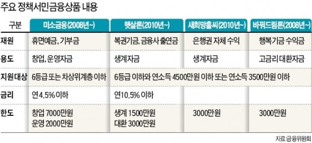 서민금융, 민간 돈으로 계속하라는 국회